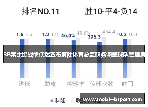 RB莱比锡战绩低迷宣布解除体育总监职务调整球队管理层 RB莱比锡战绩低迷宣布解除体育总监职务调整球队管理层